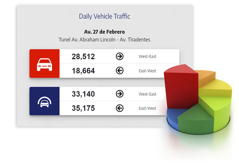 Traffic statistics around the billboard